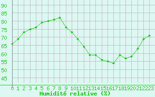Courbe de l'humidit relative pour Biache-Saint-Vaast (62)