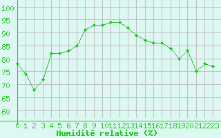Courbe de l'humidit relative pour Ste (34)