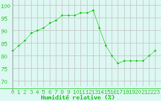 Courbe de l'humidit relative pour Izegem (Be)
