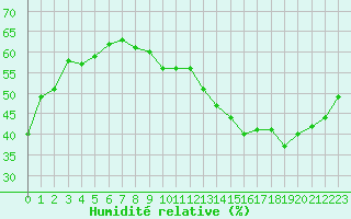 Courbe de l'humidit relative pour Jan (Esp)