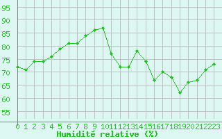 Courbe de l'humidit relative pour Amiens - Dury (80)