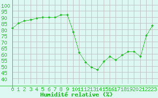 Courbe de l'humidit relative pour Nostang (56)