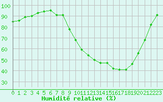 Courbe de l'humidit relative pour Chamonix-Mont-Blanc (74)