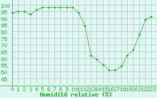Courbe de l'humidit relative pour Brive-Laroche (19)