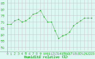 Courbe de l'humidit relative pour Cap Ferret (33)