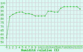 Courbe de l'humidit relative pour Ble / Mulhouse (68)