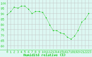 Courbe de l'humidit relative pour Lhospitalet (46)