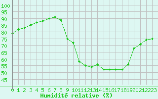 Courbe de l'humidit relative pour Chatelus-Malvaleix (23)