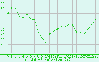 Courbe de l'humidit relative pour Dunkerque (59)