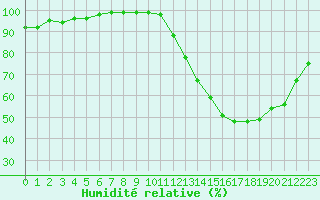 Courbe de l'humidit relative pour Roissy (95)