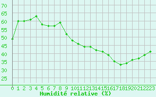 Courbe de l'humidit relative pour Orange (84)