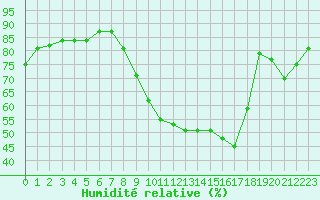 Courbe de l'humidit relative pour Laval (53)