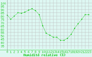 Courbe de l'humidit relative pour Albi (81)