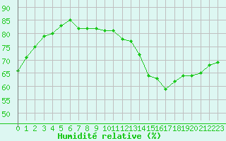 Courbe de l'humidit relative pour Lemberg (57)