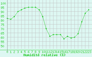 Courbe de l'humidit relative pour Saint-Brevin (44)