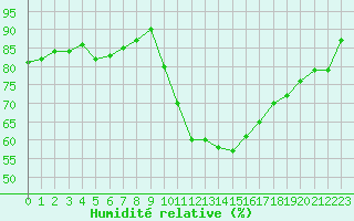 Courbe de l'humidit relative pour Les Pennes-Mirabeau (13)