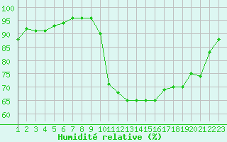 Courbe de l'humidit relative pour Coulommes-et-Marqueny (08)