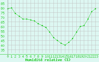 Courbe de l'humidit relative pour Landivisiau (29)
