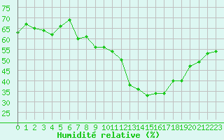 Courbe de l'humidit relative pour Grimentz (Sw)