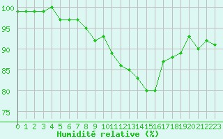 Courbe de l'humidit relative pour Saffr (44)