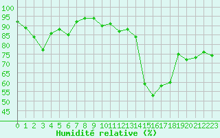 Courbe de l'humidit relative pour Berson (33)