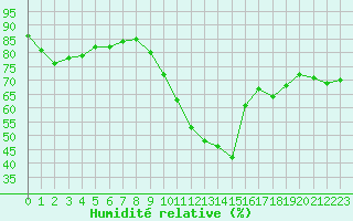 Courbe de l'humidit relative pour La Rochelle - Aerodrome (17)