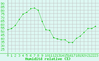 Courbe de l'humidit relative pour La Beaume (05)