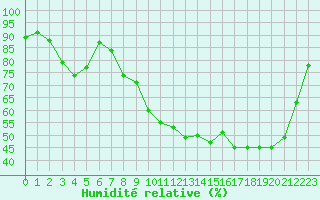 Courbe de l'humidit relative pour Gourdon (46)