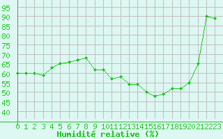 Courbe de l'humidit relative pour Istres (13)