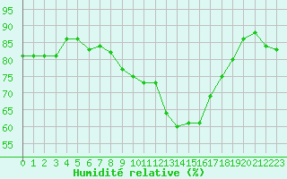 Courbe de l'humidit relative pour Ancey (21)