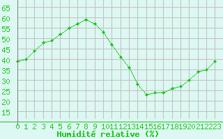 Courbe de l'humidit relative pour Saint-Mdard-d'Aunis (17)