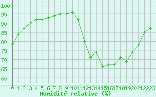 Courbe de l'humidit relative pour Nostang (56)