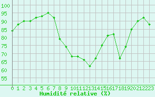 Courbe de l'humidit relative pour Vichy (03)