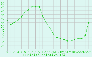 Courbe de l'humidit relative pour La Poblachuela (Esp)