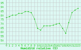 Courbe de l'humidit relative pour Cannes (06)