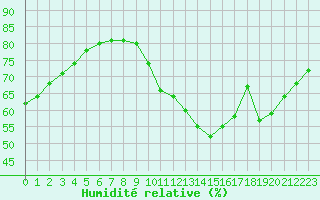 Courbe de l'humidit relative pour Biache-Saint-Vaast (62)