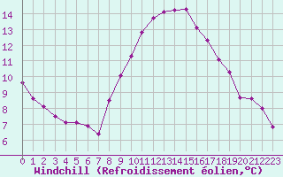 Courbe du refroidissement olien pour Taradeau (83)