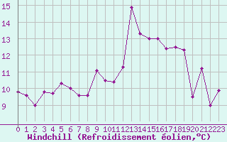 Courbe du refroidissement olien pour Ste (34)