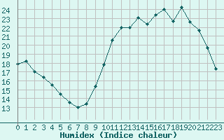 Courbe de l'humidex pour Sandillon (45)