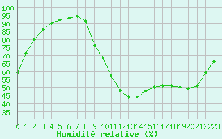 Courbe de l'humidit relative pour Quimper (29)