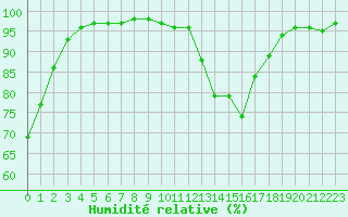 Courbe de l'humidit relative pour Vichy (03)
