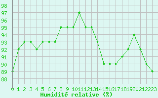 Courbe de l'humidit relative pour Troyes (10)