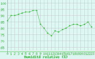Courbe de l'humidit relative pour Dieppe (76)