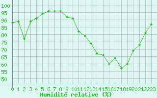 Courbe de l'humidit relative pour Tauxigny (37)