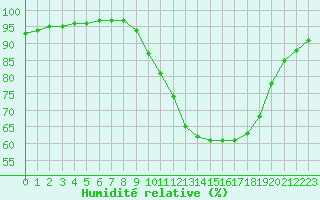 Courbe de l'humidit relative pour Corny-sur-Moselle (57)