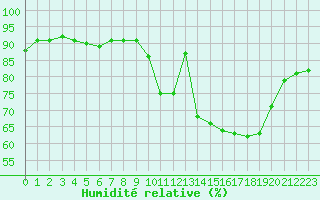 Courbe de l'humidit relative pour Cognac (16)