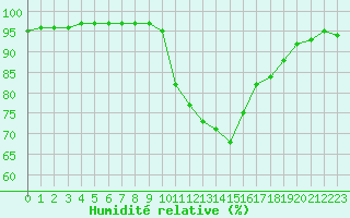 Courbe de l'humidit relative pour Nostang (56)