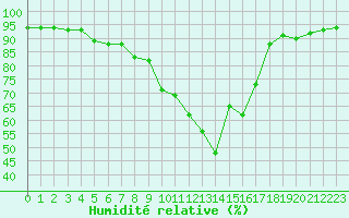 Courbe de l'humidit relative pour Sant Quint - La Boria (Esp)