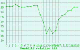 Courbe de l'humidit relative pour Grenoble/St-Etienne-St-Geoirs (38)