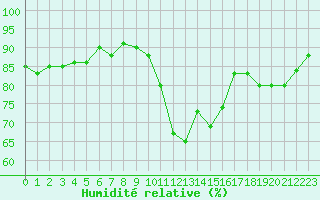Courbe de l'humidit relative pour Vannes-Sn (56)